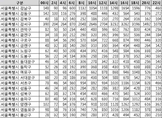 1/3 수도권주민들의기종점통행량 (OD) 데이터홗용,