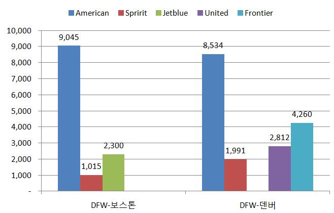 창간특집특별부록 ( 주간공급력기준 : 2012.7.2~7.8) 시카고미드웨이공항 448,888 샌프란시스코국제공항 104,442 라스베가스 Mc Carran국제공항 Baltmore 워싱턴국제공항피닉스스카이하버국제공항덴버국제공항휴스턴Hobby공항 Dallas Love Field L.