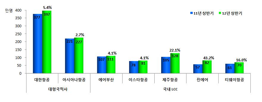 월간항공운송시장동향창간호 저비용항공사의국내여객운송량은 472만명으로전년대비 16.0% 증가, 분담률도 2.6%p 상승한 43.1% 기록하였다.