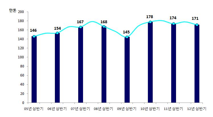 상 ) 1.4 항공화물 2012.6 월항공화물은세계경제불확실성지속에따른유가및환율변동성, 주요교역국경제성장부진에따른소비심리위축등으로전년대비 1.