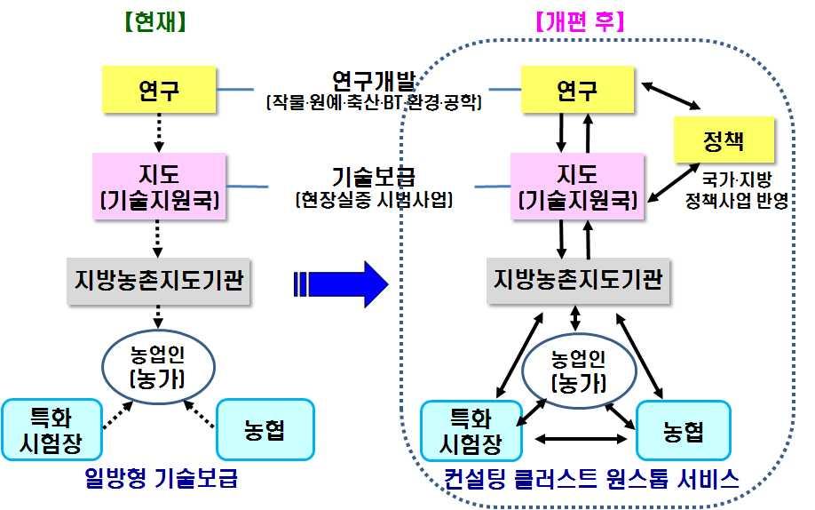(2) 국내현황및문제점 농촌진흥청 중앙연구기관 (4 개 ) 도농업기술원 (9 개 )