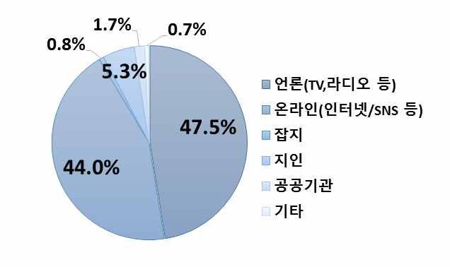 유해화학물질관련알고싶은정보는화학물질의위해성 이가장높으며 안전한사용방법과사용량이