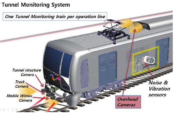 Real-time Monitoring System CCTV, 소음, 진동 센서 및 온도 감지 장치를 설치하여