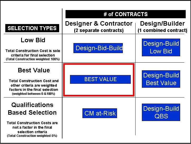 것이큰특징 22) - 시설물의최고가치를지향하는가치지향형낙찰방식은최저가낙찰방식과성능기반낙찰방식의절충형으로설계-시공분리방식과설계-시공일괄방식등에적용가능 최고가치선택가치지향형발주방식의위상 자료 : AGC & NASFA(2006.1). Best Practices for Use of Best Value Selections.