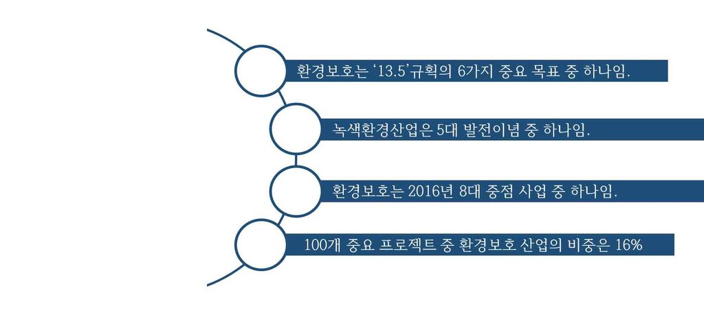 <'13.5' 규획기간환경산업지위격상 > : 2016 ( ) -,, 3 '13.5'. ( 陈击宁 ) ( ) '2017 ( 中国环境保护工作会议 ),, - '13.