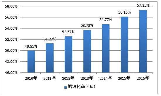 < 중국의도시화율추이 > : 2016 中国城镇化率达 57.35%( 第一白银网, '17. 3.17) ㅇ ( ) 2012 ( 新常态, New normal) -.,,,, IT, 3). 12.5~13.