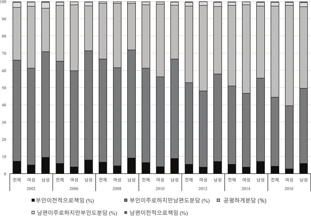 < 표 3> 가사분담에대한견해, 2002 2016 출처 : 통계청, 사회조사, 2017 에서부부가공평하게분담해야한다는입장으로변화하는경향을보인다. 가사분담에대한태도에대비하여실제로가사분담이어떻게이루어지는지살펴보면그변화의속도는태도만큼빠르지않음을알수있다. 실제로가사를부인이책임진다고응답한경우는 2008 년 35.7% 에서 2016 년 28.