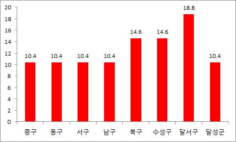 2. 조사결과분석 가. 조사대상자의일반적특성 조사대상자의일반적특성을살펴본결과는 < 표 Ⅲ-2-1> 과같다. 조사대상자는총 960명이나조사대상자가일부문항에응답하지않는경우에는해당문항을제외하였기에문항별로조사대상자의수는다소차이가있다. 우선성별을살펴보면여성 480명, 남성 480명으로고르게조사되었고, 연령별분포는 20대가 18.8%, 30대 20.