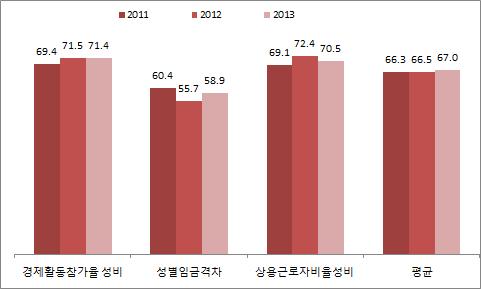 그림 Ⅱ-2-4 연도별대구시경제활동분야의성평등지표값 대구여성의경제활동참가율은 2011년 48.6% 에서 2012년 50.4% 로 1.8%p 증가하였으나 2013년 50.0% 로전년대비 0.4%p 감소하였다. 이는전국평균 50.2% 에미치지못하는결과였으나전국 16개시 도에서 8위로나타났다.