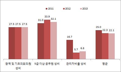 그림 Ⅱ-2-6 의사결정분야의성평등지표값변화추이 광역및기초의원성비 는 4년마다실시되는선거와관계있으므로동일한수준을유지하고있다. 5급이상공무원성비는 2012년소폭상승하였으나 2013년다시하락하였다. 관리자비율성비는 2013년소폭상승하였으나 2012년큰폭으로하락하였기때문에 2011년수준을회복하지못한상태이다.