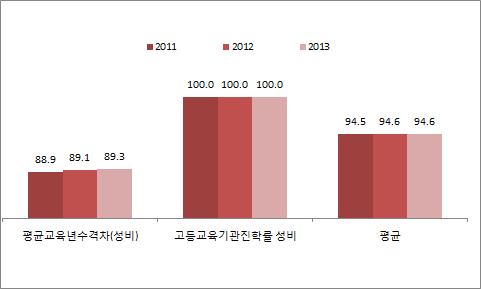 그림 Ⅱ-2-9 교육 직업훈련분야의성평등지표값변화추이 직업 교육훈련분야는완전성평등한수준에가장근접한분야에해당한다. 특히고등교육기관진학률성비는 100.0으로완전평등수준을보이고있다. 평균교육년수격차성비도전년대비 0.2%p 높았으며상승추세로나타났다.