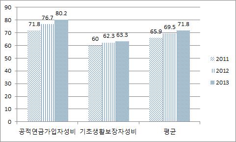 < 표 Ⅱ-2-23> 대구광역시복지분야지표별성평등추이 (2011-2013) 년도공적연금가입자성비기초생활보장자성비평균 2011 71.8(7 위 ) 60.0(12 위 ) 65.9(13 위 ) 2012 76.7(6 위 ) 62.3(13 위 ) 69.5(11 위 ) 2013 80.2(6 위 ) 63.3(13 위 ) 71.