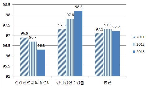 보건분야의지표별추이를살펴보면 < 표 Ⅱ-2-28> 과같다. 보건분야의지표인건강관련삶의질 (EQ-5D) 은꾸준히하락하고있는반면건강검진수검률의성비는 2011년이래로지속적으로상승하고있다. 비록건강관련삶의질의성비가하락하고있으나건강검진수검률의비율이증가하고있기에두지표의평균값도큰차이는없는것으로나타나고있다.