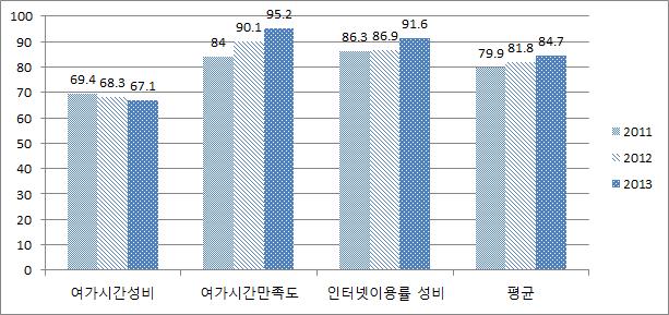 (2) 문화정보분야대구광역시의문화, 정보분야의성평등수준은 84.7 점으로전국평균보다 0.7p 낮고문화 정보분야에서 1위를한지역보다 5.3p 낮게나타났다. 여가시간성비 는전국평균보다 7.4p, 문화 정보분야 1위지역보다는 9.4p 낮은수준으로나타났다. 여가시간만족도성비 지표는전국평균보다 3.9p 높고, 1위지역보다는 4.5p 낮은수준을보인다.