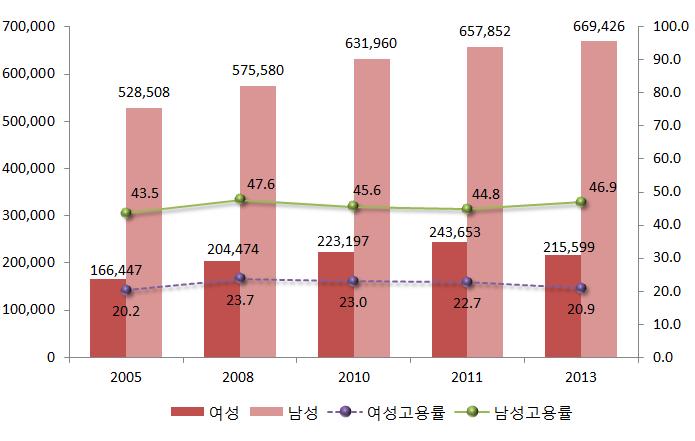52 2014 년한국의성평등보고서 ( 단위 : 명, %) 자료 : 한국보건사회연구원, 장애인실태조사, 한국장애인고용공단, 장애인경제활동실태조사.