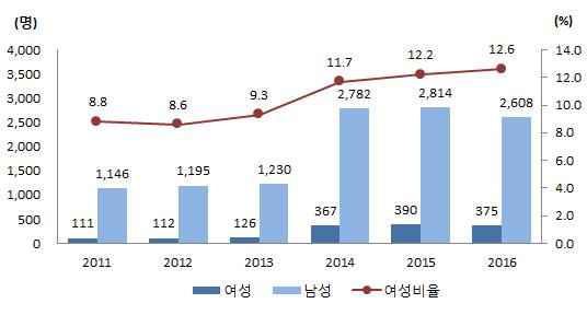 Ⅲ. 영역별성평등수준점검지표현황과생산방안 103 [ 그림 Ⅲ-6] 공공기관여성임원비율추이 5) 적극적고용개선조치대상사업체신규채용자성별비율적극적고용개선조치대상사업체는민간기업 500인이상과전체공기업으로이들은좋은일자리로평가받는곳들이다.