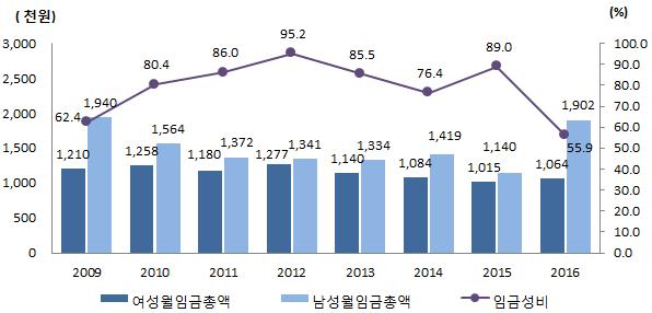 Ⅲ. 영역별성평등수준점검지표현황과생산방안 115 [ 그림 Ⅲ-15] 가사및육아종사자여성월임금총액과임금성비추이 7) 연령별성별실업률 2016년대비