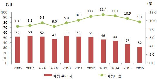 Ⅲ. 영역별성평등수준점검지표현황과생산방안 121 < 표 Ⅲ-21> 여성관리자비율 구분 06 년 07 년 08 년 09 년 10 년 11 년 12 년 13 년 14 년 15 년 ( 단위 : 천명, %, %p) 16 년 ( 06 년대비 ) 계 602 601 549