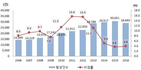 124 국가성평등수준점검지표개발 [ 그림 Ⅲ-22] 성폭력발생건수및미검률추이 2) 가정폭력검거인원가정폭력검거인원은 2006년 12,837명에서 2011년 7,272명까지감소하였다가 2012년