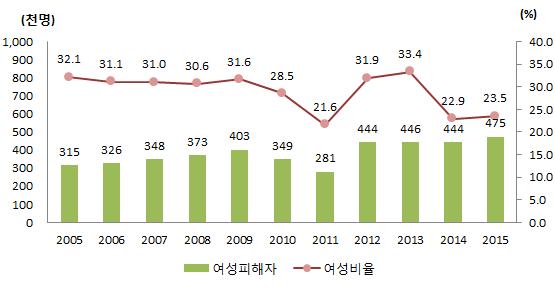 132 국가성평등수준점검지표개발 8.6%p가감소하였다. 대상범죄에는형법범죄인재산범죄, 강력범죄 ( 흉악 ), 강력범죄 ( 폭력 ), 위조범죄, 공무원범죄, 풍속범죄, 과실범죄, 기타와특별법범죄가해당된다.