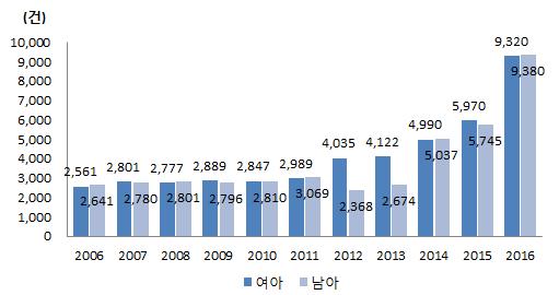 Ⅲ. 영역별성평등수준점검지표현황과생산방안 141 [ 그림 Ⅲ-37] 아동학대 ( 폭력 ) 피해자수추이 10) 야간보행에대한안전도 야간보행에대한안전도는야간보행이안전하다고생각하는비율로전체대상일경우 40% 대의평균을보여주고있으나성별구분을할경우여성은남성 70% 대에비해훨씬낮은수준인 20% 대의평균을보이고있다.