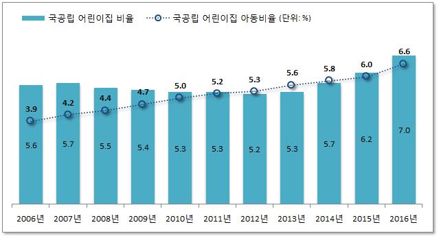 154 국가성평등수준점검지표개발 < 표 Ⅲ-48> 국 공립어린이집이용현황 구분 06 년 07 년 08 년 09 년 10 년 11 년 12 년 13 년 14 년 15 년 ( 단위 : 개소, 명, %) 16 년 ( 06 년대비 ) 전체어린이집현황 1) 29,233 30,856 33,499 35,550 38,021 39,842 42,527 43,770