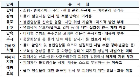 76 국가성평등수준점검지표개발 2) 디지털성범죄피해방지종합대책 출처 : 국무조정실국무총리비서실, 디지털성범죄 ( 몰래카메라등 ) 피해방지종합대책보도자료. pp1-2. 인용.