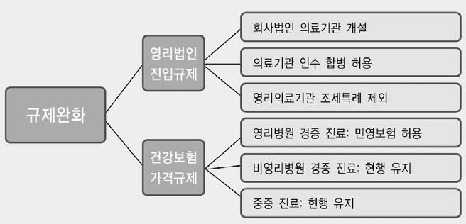 이명박정부의료산업화정책평가와관련자료고찰및현정부에서의전망과과제연구 부여 ), 경쟁강화를위해서는진입장벽을낮추어야 한다고주장.