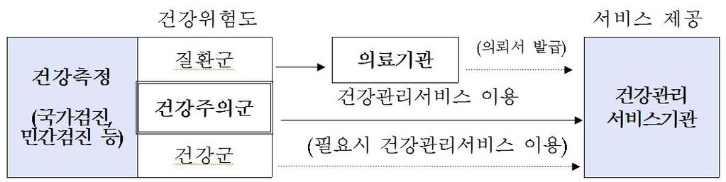 이명박정부의료산업화정책평가와관련자료고찰및현정부에서의전망과과제연구 2010년 5월변웅전의원 ( 자유선진당 ) 이 건강관리서비스의목적과서비스제공내용 형태를정하고, 서비스제공기관 인력및그밖에건강측정 건강위험도평가등건강관리서비스의제공을위하여필요한기본적사항에대한개념을규정 한 건강관리서비스법 대표발의.