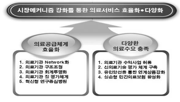 이명박정부의료산업화정책평가와관련자료고찰및현정부에서의전망과과제연구 활성화, 의료기관채권제도도입검토, 외국인에대해의료기관소개 알선을허용하도록의료법을개정하여해외환자유치를적극적으로추진 계획.