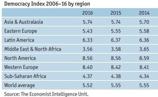 독재청산, 사회적불평등해소노력 아프리카의전반적인거버넌스지수는꾸준히개선되는추세 (Ibrahim Index 2017) -