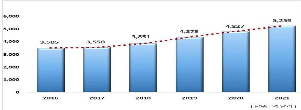 2016 년소비재시장규모가 3,505 억달러이며, 21 년까지연평균 10% 이상성장예상 * 아프리카소비재시장