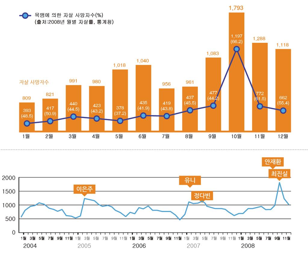 자살보도권고기준 3.0 기사제목에 자살 이나자살을의미하는표현대신 사망, 숨지다 등의표현을사용합니다.