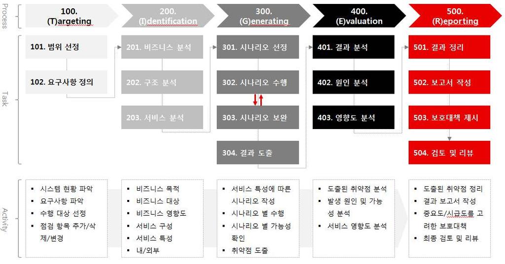 PENTEST METHODOLOGY 시나리오기반어플리케이션진단절차 모의해킹방법론은총 5 단계로구성되어있으며,