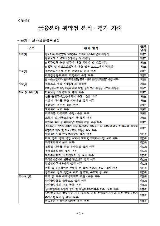 안티바이러스프로그램적용 ( 안드로이드 ) 여부 환경설정분석 중요정보입력보호 ( 스크린키보드 ) 여부 어플리케이션변조여부 (Self Checking) 로그인 (