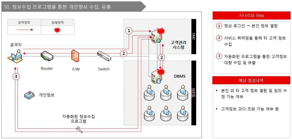 CASE BASED SCENARIO DEDUCTION 예시 ) 시나리오기반모의해킹