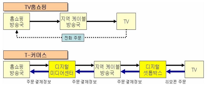 < 표 Ⅲ-1> 소비자측면에서의홈쇼핑과점포쇼핑의장단점 점포쇼핑홈쇼핑비용혜택비용혜택 계획시간이동시간이동비용점포내탐색서비스대기상품운반 단조로움탈피기분전환감각적인자극사회적경험상품의가격비교가능삼품의품질비교가능 지각된위험상품조사가능성상품특성비교계획시간 편의성사용범위의확대많은제품의구매 자료 : 이수 (2006).