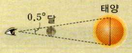 * 각지름 ( 시지름 ) 각지름은물체의겉보기크기로, 물체지름의양끝점과관찰자를연결한두선분사이의각도로나타낸다. 물체의각지름은물체의크기가클수록커지고, 물체의거리가멀어질수록작아진다. * 달과태양이같은크기로보이는이유 지구에서달과태양의각지름이약 0.5 로거의같기 때문이다.