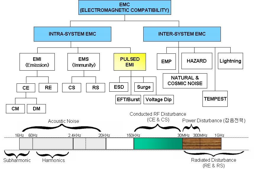 1. EMC 규격및측정방법 1.1. EMC 분류. EMC: Electromagnetic Compatibility( 전자파양립성, 전자파적합성, 전자파적응성 ) - 기기, 장비, 또는시스템이주변환경의사물에허용될수없을정도의전자파장해를일으키지않으면서, 그전자파환경에서만족하게기능할수있는능력 - 요구된신호에포함된정보의손실없이신호와장해전자파가공존할수있는능력.