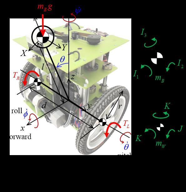 김상태, 권상주 정하면역진자로봇은양쪽바퀴의구동입력으로 3 자유도 운동을구현하는부족구동시스템 (undeactuated system) 에해 당된다. Fig. 1 은이륜역진자로봇의프로토타입을나타내며 Table 1 은각설계파라미터에대한설명이다.