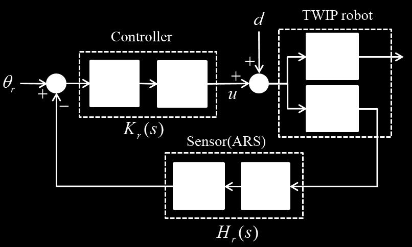 자세제어시스템의안정성을위한고려사항 3.1 제어루프의시간지연 이륜역진자로봇은근원적인불안정시스템이기때문에 제어루프에서발생하는시간지연은피드백제어시스템의 안정성을결정하는가장중요한변수중의하나이다. Fig. 는 역진자로봇의종방향운동제어시스템에대한블록선도이 다.