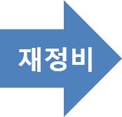 1 추진배경 [ 참고 ] 식품 의약품등분야주요여성용품현황 여성이안심하고신뢰할수있는여성용품사용환경조성필요 결혼연령상승으로고위험군가임기여성임산부가증가함에따라건강한임신출산에대한관심증대 여성의건강권보장 은이번정부의중요한정책중하나 생리대안전성논란등으로저하된소비자의신뢰회복시급 식품의약품등분야에서여성안전사각지대해소 외모 패션에대한관심증대와함께