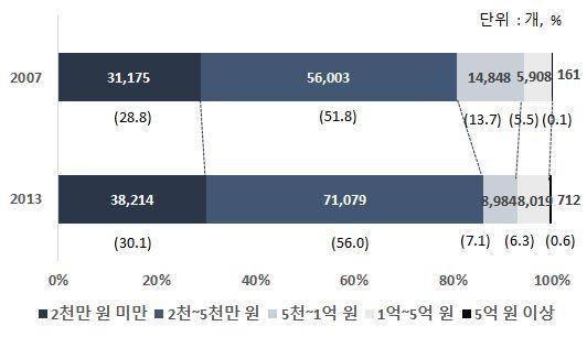 이 미용업계는매출규모 5천만원이하의사업체와매출규모 1억원이상의사업체로양극화되고있는것으로파악됨ㅇ 2007~2013년간연매출 5천 ~1억원미만의사업체를제외하면모든구간의사업체가평균이상의속도로증가하였음ㅇ연매출 5억원이상의사업체는수는다른구간에비해사업체수는많지않으나연평균 28.