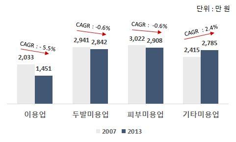 년불변가격기준 (GDP 디플레이터활용 ) 자료 : 통계청, 서비스산업사업체수, 종사자수통계, 한국은행, 국민계정 Urls:htp:/kosis.kr/statisticsList/statisticsList_01List.jsp?parentId=J.1;JC.2;#SubCont htp:/kosis.