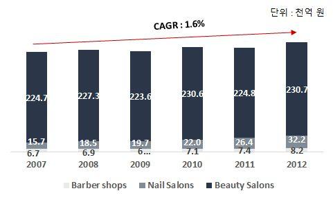 3. 해외현황 가. 미국 1) 산업현황 미국의이 미용업시장은저성장상태이며세부업종중 Nail Salon 매출액이가장빠르게증가하였음ㅇ미국의이 미용업매출액은 2007~2012 년간연평균 1.6% 씩증가하였으나, 동기간미국 GDP 연평균성장률인 2.2% 보다는조금느린상황임 이 미용업매출액은 2007 년 24.7 조원에서 2012 년 27.1 조원으로연평균 1.