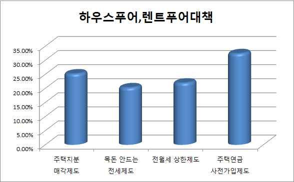 33%) 로나타나주택연금사전가입제도외다른대책에대해서는큰차이가없는것으로분석됨 대분류와소분류항목들에대한결과를토대로종합중요도를다음표와그림을통하여나타내었음