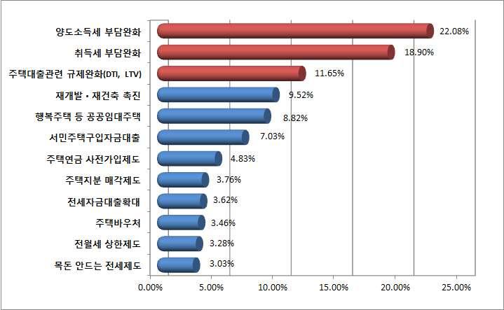 그외재개발 재건축촉진대책과행복주택등공공임대주택공급, 서민주택구입자금대출확대등의순서로나타나고있음 반면, 박근혜정부에서대선공약및인수위에서논의되었던전월세상한제도나, 목돈안드는전세제도에대해서는비현실적이고,