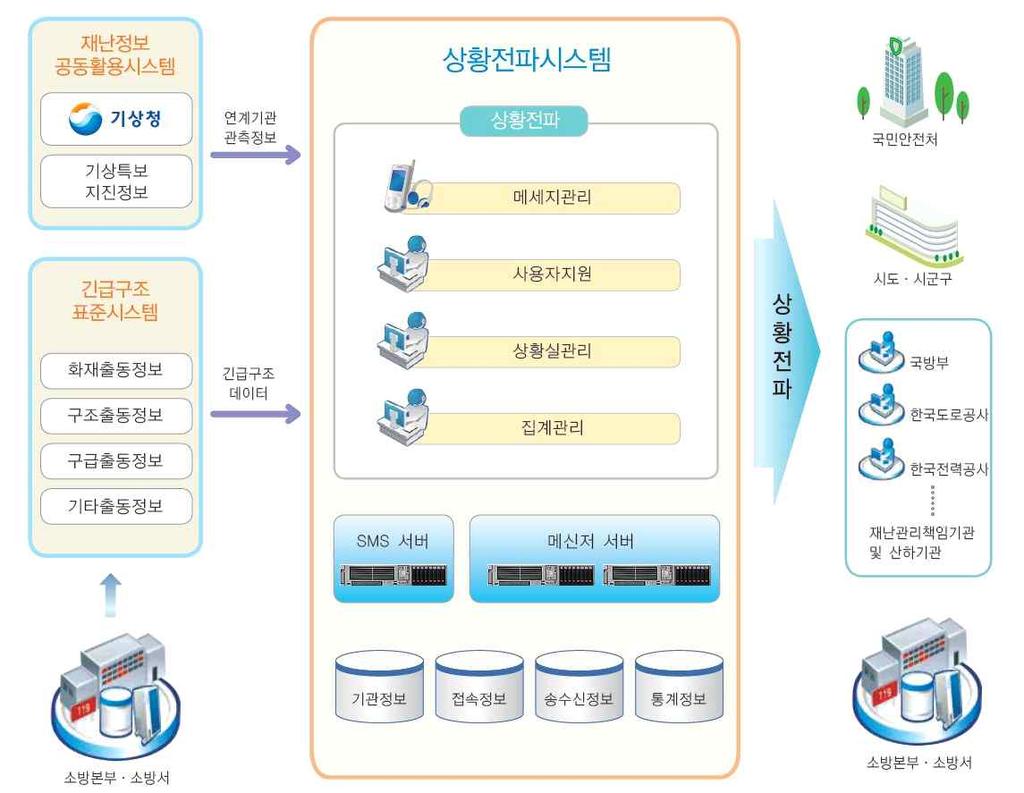 다. 국가재난관리 (NDMS) 상황전파시스템 상황전파시스템개념 중앙부처와지자체 유관기관 등재난상황의실시간전파로 신속한대응체계를마련하고