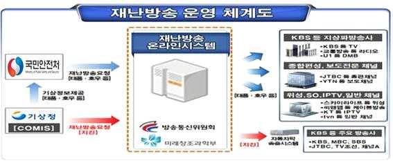 라. 재난온라인방송시스템 (DITS) 개요 재난 및 재해 가발생하거나발생할우려가있는경우 이를예방하 거나피해를줄이기위해재난상황을전국방송사에실시간 자동통보하는시스템 지상파방송사등 개사업자는의무적으로재난방송을실시