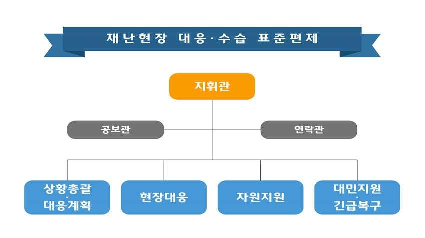 구분활동내용책임기관 재난수습홍보 < 산불관련언론 대국민홍보등재난공보체계운영 > - 대국민행동요령및주의사항등홍보 - 지상파방송,